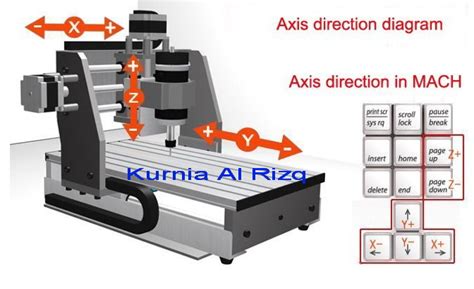 axis designation of cnc machine|cnc machine axis direction.